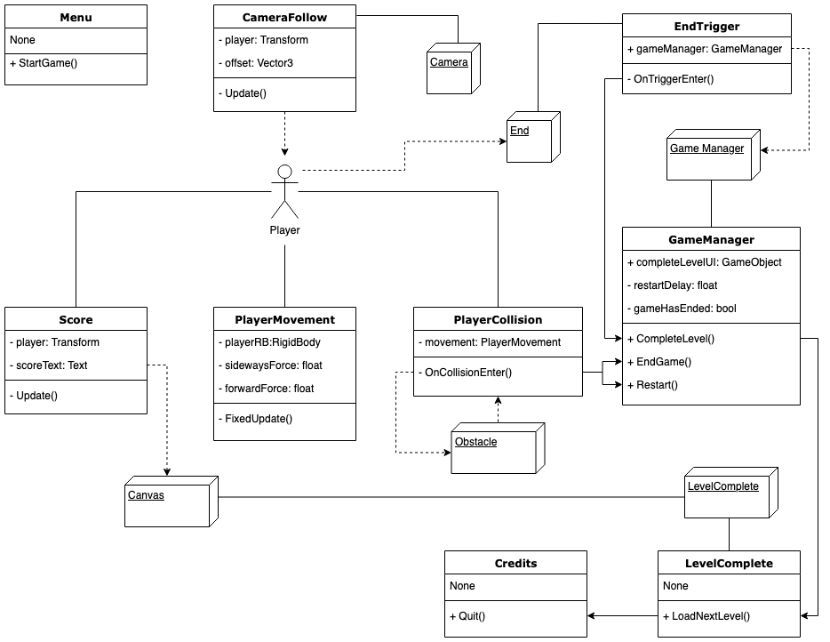 Cuberunner Game Architecture Diagram